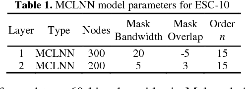 Figure 1 for Environmental Sound Recognition using Masked Conditional Neural Networks