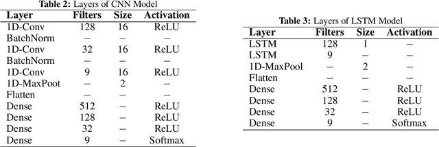 Figure 4 for Development of Interpretable Machine Learning Models to Detect Arrhythmia based on ECG Data