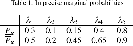 Figure 2 for Skeptical inferences in multi-label ranking with sets of probabilities