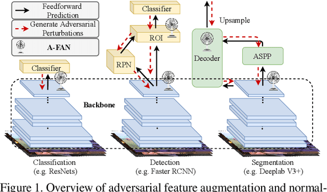 Figure 1 for Adversarial Feature Augmentation and Normalization for Visual Recognition