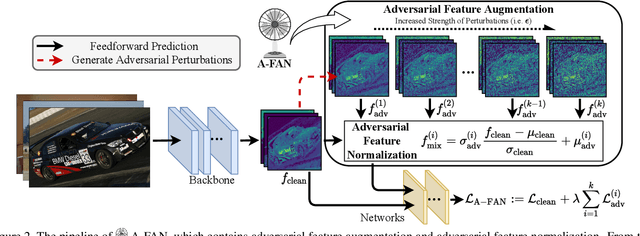 Figure 2 for Adversarial Feature Augmentation and Normalization for Visual Recognition