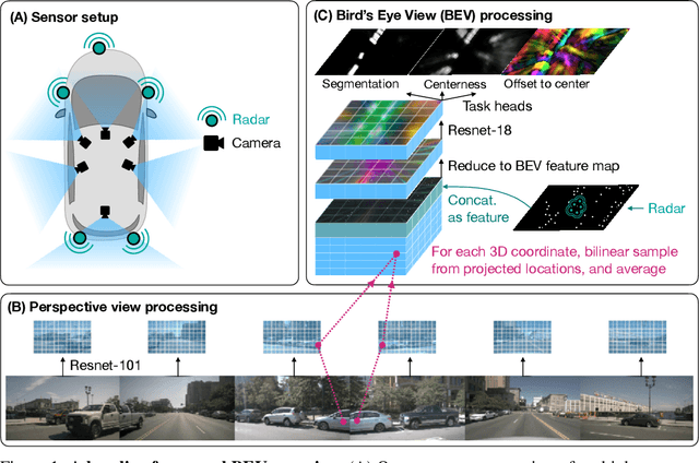 Figure 1 for A Simple Baseline for BEV Perception Without LiDAR