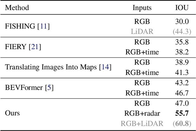 Figure 3 for A Simple Baseline for BEV Perception Without LiDAR