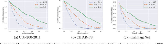 Figure 3 for Smoothed Embeddings for Certified Few-Shot Learning