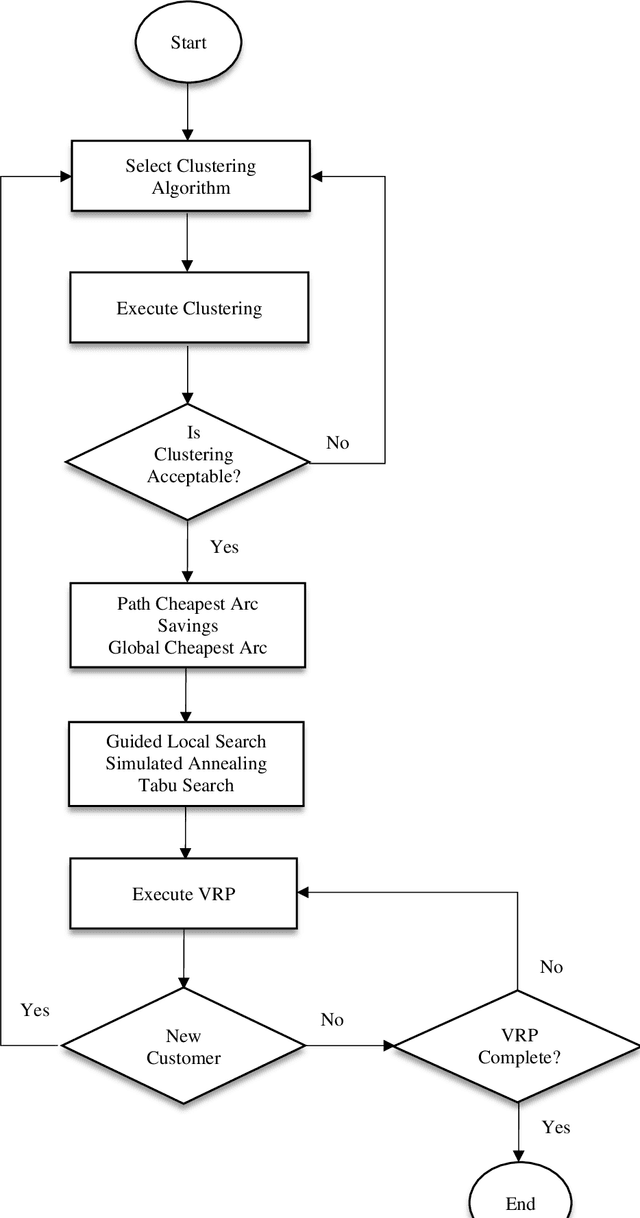 Figure 3 for A Three-Stage Algorithm for the Large Scale Dynamic Vehicle Routing Problem with an Industry 4.0 Approach