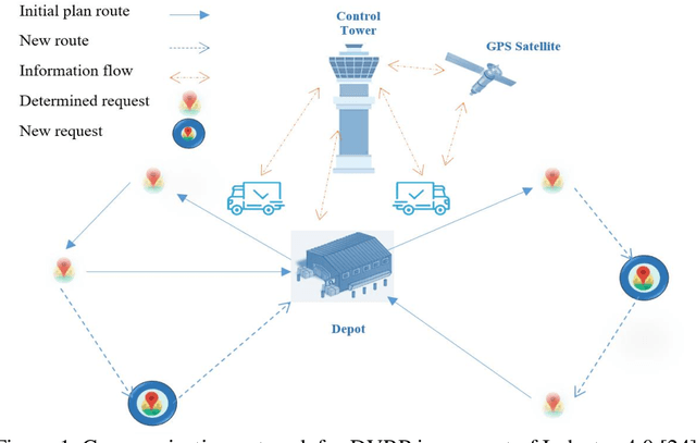 Figure 1 for A Three-Stage Algorithm for the Large Scale Dynamic Vehicle Routing Problem with an Industry 4.0 Approach