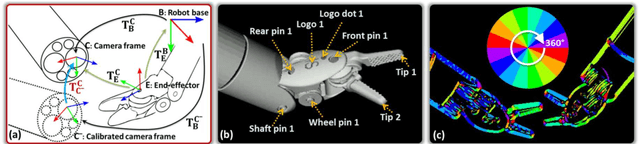 Figure 1 for Real-time 3D Tracking of Articulated Tools for Robotic Surgery