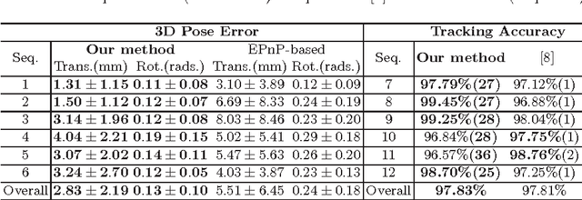 Figure 2 for Real-time 3D Tracking of Articulated Tools for Robotic Surgery