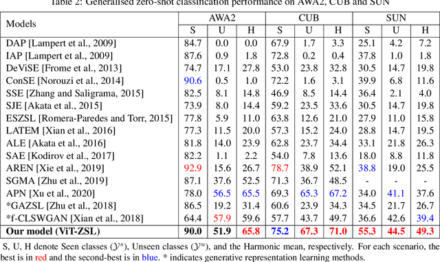 Figure 4 for Multi-Head Self-Attention via Vision Transformer for Zero-Shot Learning