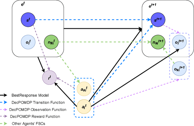 Figure 1 for Solving infinite-horizon Dec-POMDPs using Finite State Controllers within JESP