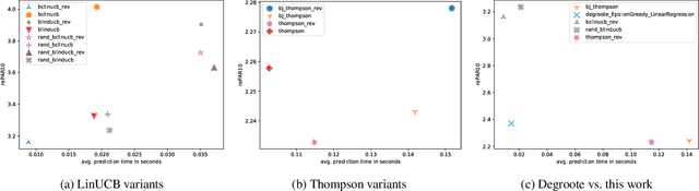 Figure 1 for Machine Learning for Online Algorithm Selection under Censored Feedback