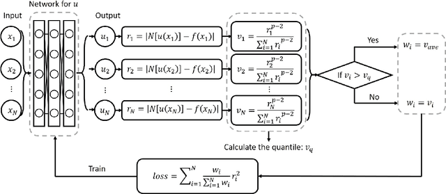 Figure 1 for Residual-Quantile Adjustment for Adaptive Training of Physics-informed Neural Network