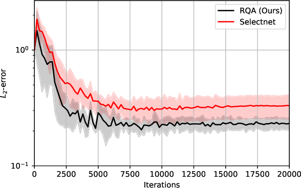 Figure 4 for Residual-Quantile Adjustment for Adaptive Training of Physics-informed Neural Network