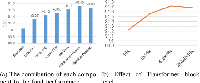 Figure 3 for A Multi-scale Transformer for Medical Image Segmentation: Architectures, Model Efficiency, and Benchmarks