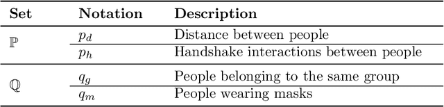 Figure 4 for Holistic Interpretation of Public Scenes Using Computer Vision and Temporal Graphs to Identify Social Distancing Violations