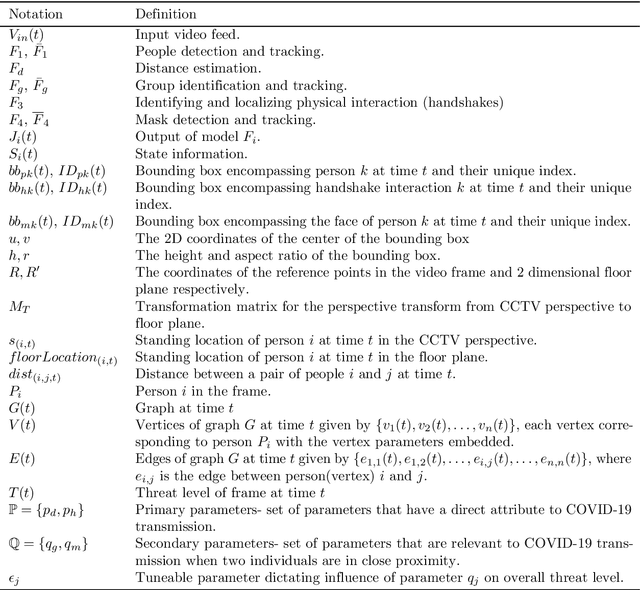 Figure 2 for Holistic Interpretation of Public Scenes Using Computer Vision and Temporal Graphs to Identify Social Distancing Violations