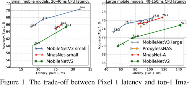 Figure 1 for Searching for MobileNetV3