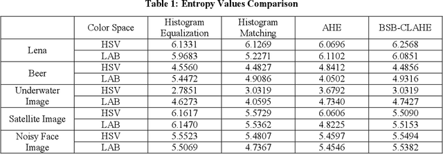 Figure 2 for Importance of Image Enhancement Techniques in Color Image Segmentation: A Comprehensive and Comparative Study