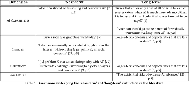 Figure 1 for Beyond Near- and Long-Term: Towards a Clearer Account of Research Priorities in AI Ethics and Society