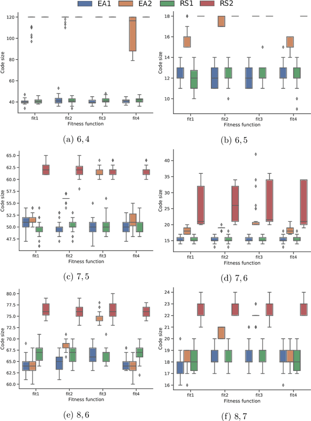 Figure 2 for On the Difficulty of Evolving Permutation Codes