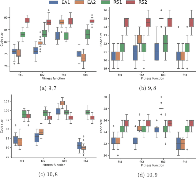 Figure 3 for On the Difficulty of Evolving Permutation Codes
