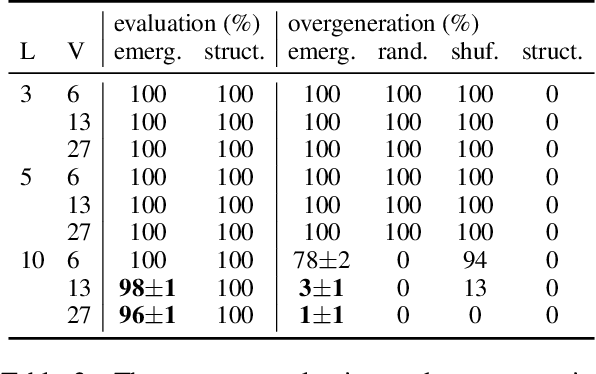 Figure 4 for The Grammar of Emergent Languages