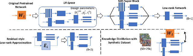 Figure 1 for SVD-NAS: Coupling Low-Rank Approximation and Neural Architecture Search