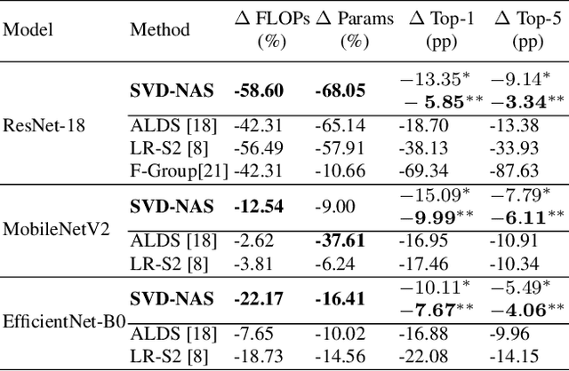 Figure 2 for SVD-NAS: Coupling Low-Rank Approximation and Neural Architecture Search