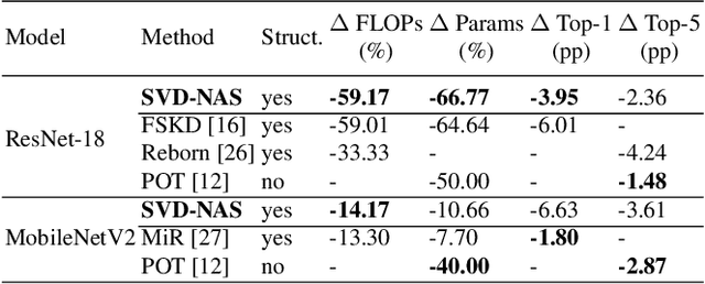 Figure 4 for SVD-NAS: Coupling Low-Rank Approximation and Neural Architecture Search