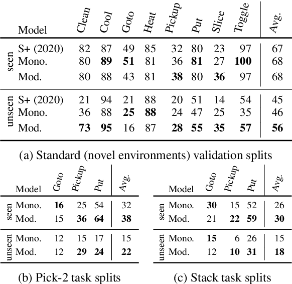 Figure 2 for Modularity Improves Out-of-Domain Instruction Following