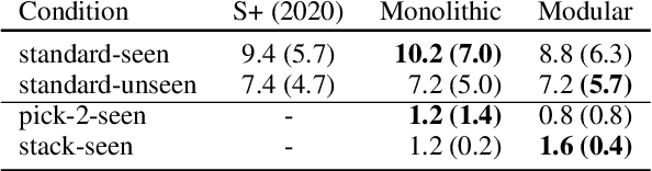 Figure 4 for Modularity Improves Out-of-Domain Instruction Following