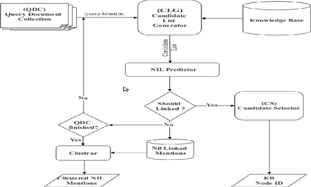 Figure 1 for USFD at KBP 2011: Entity Linking, Slot Filling and Temporal Bounding