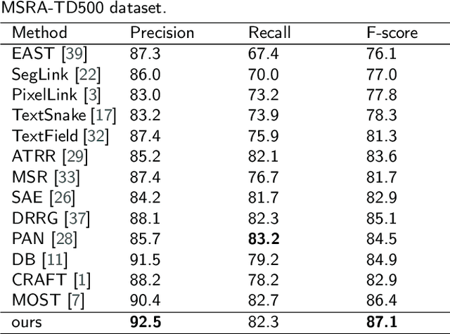 Figure 2 for Attention-based Feature Decomposition-Reconstruction Network for Scene Text Detection