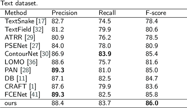 Figure 4 for Attention-based Feature Decomposition-Reconstruction Network for Scene Text Detection