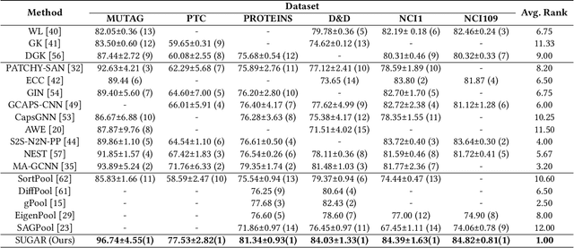 Figure 3 for SUGAR: Subgraph Neural Network with Reinforcement Pooling and Self-Supervised Mutual Information Mechanism