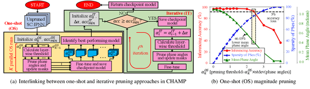 Figure 2 for CHAMP: Coherent Hardware-Aware Magnitude Pruning of Integrated Photonic Neural Networks