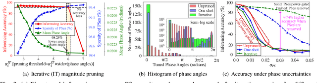 Figure 3 for CHAMP: Coherent Hardware-Aware Magnitude Pruning of Integrated Photonic Neural Networks