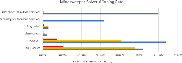 Figure 3 for A Minesweeper Solver Using Logic Inference, CSP and Sampling