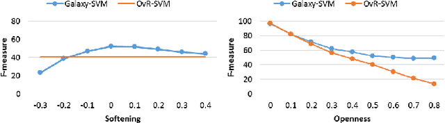 Figure 4 for Toward an Efficient Multi-class Classification in an Open Universe