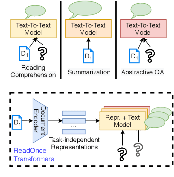 Figure 1 for ReadOnce Transformers: Reusable Representations of Text for Transformers