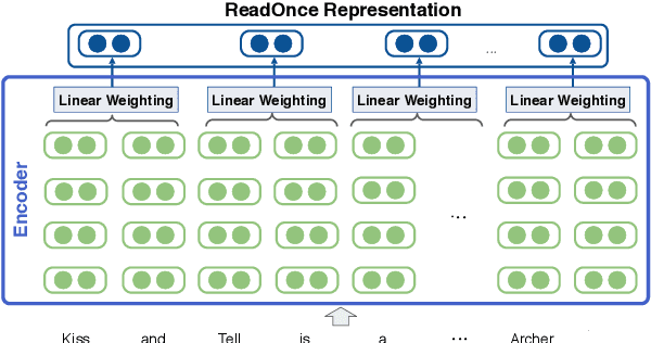 Figure 3 for ReadOnce Transformers: Reusable Representations of Text for Transformers