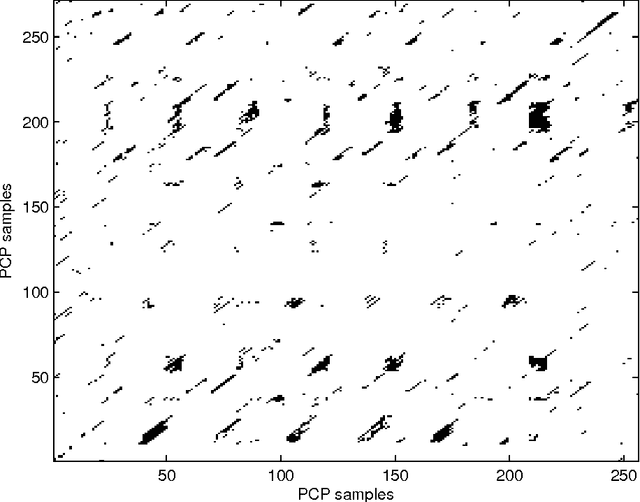 Figure 1 for Characterization and exploitation of community structure in cover song networks