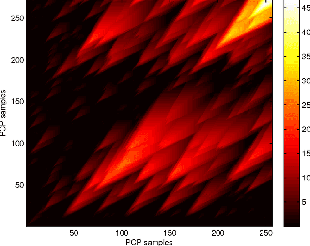 Figure 3 for Characterization and exploitation of community structure in cover song networks