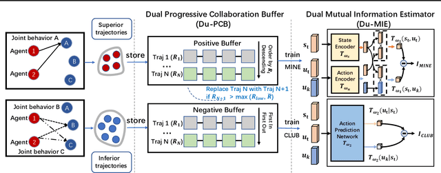 Figure 3 for PMIC: Improving Multi-Agent Reinforcement Learning with Progressive Mutual Information Collaboration