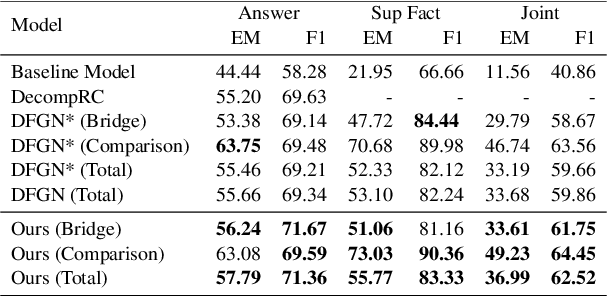 Figure 2 for Ask to Understand: Question Generation for Multi-hop Question Answering