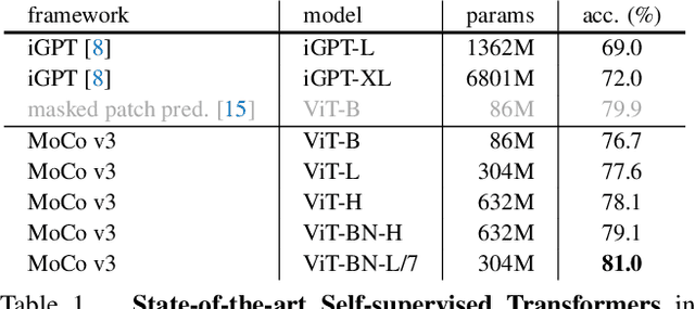 Figure 1 for An Empirical Study of Training Self-Supervised Vision Transformers