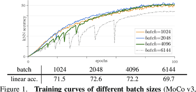 Figure 2 for An Empirical Study of Training Self-Supervised Vision Transformers