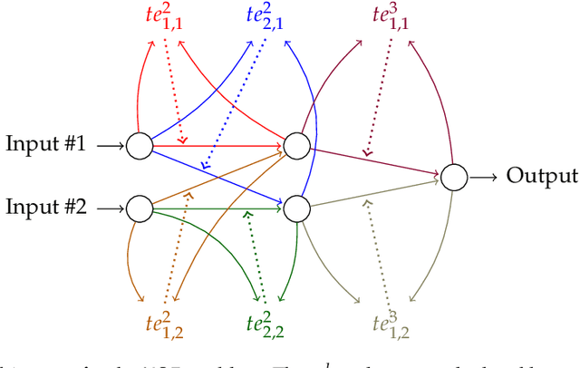 Figure 3 for Learning in Feedforward Neural Networks Accelerated by Transfer Entropy