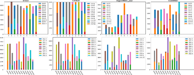 Figure 1 for FedSLD: Federated Learning with Shared Label Distribution for Medical Image Classification