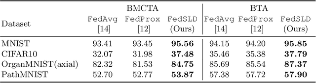 Figure 4 for FedSLD: Federated Learning with Shared Label Distribution for Medical Image Classification